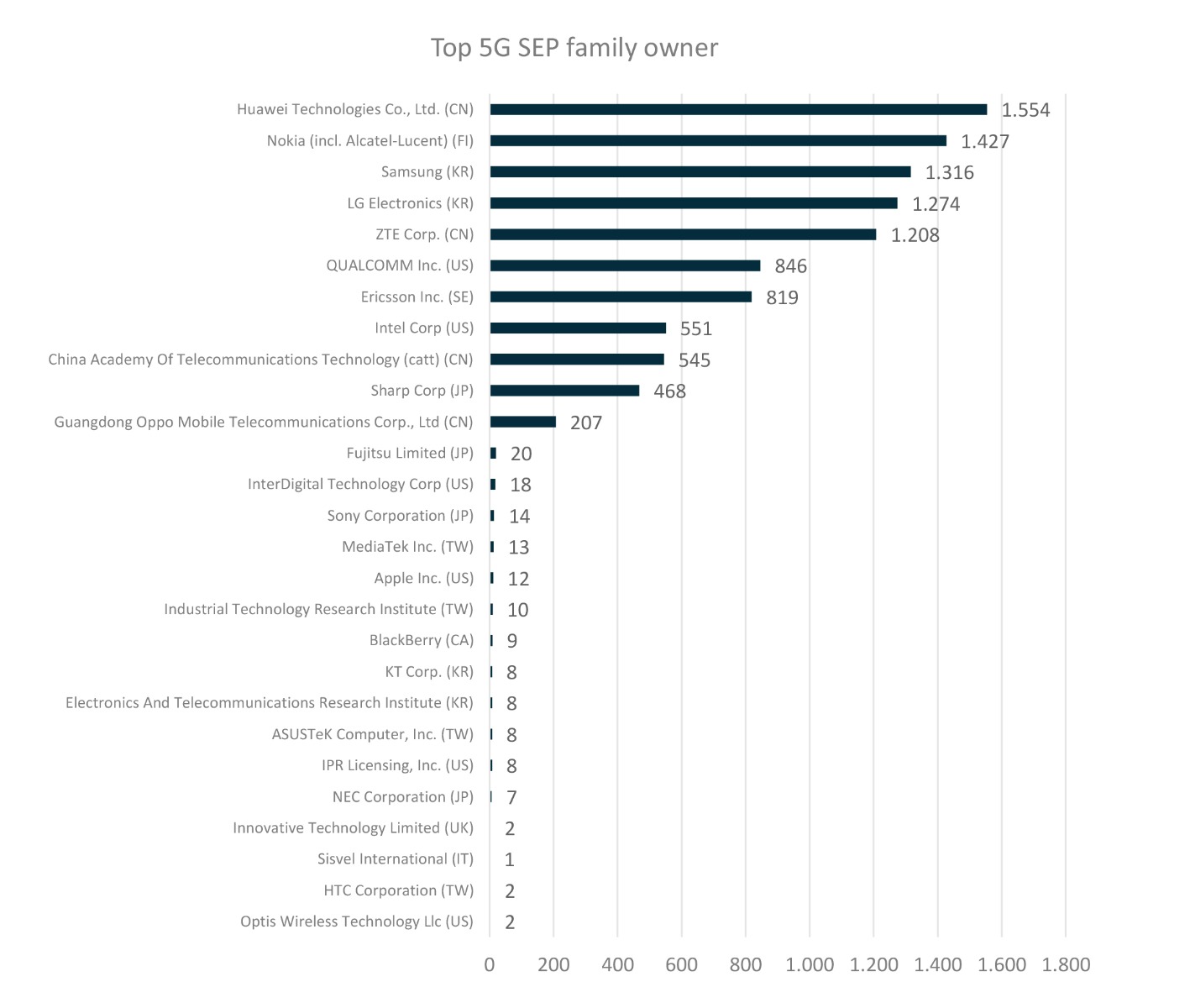 Who Is Leading The 5g Patent Race