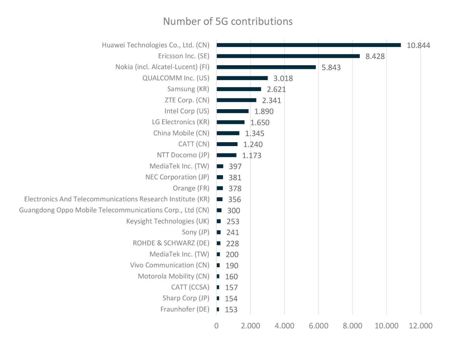 Who Is Leading The 5g Patent Race